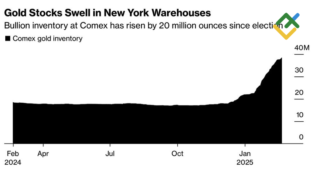 LiteFinance: Persediaan Emas COMEX