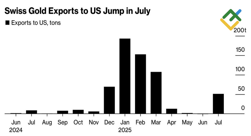 LiteFinance: Ekspor Emas Swiss ke AS