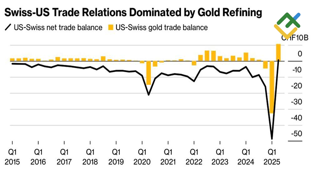 LiteFinance: Defisit Perdagangan AS dengan Negara Lain