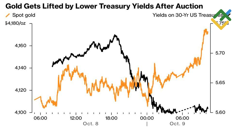 LiteFinance: Gold Price vs. Treasury Yields