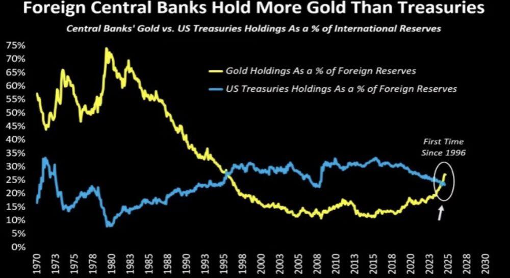 LiteFinance: Kepemilikan Emas dan Obligasi Negara oleh Bank Sentral Asing