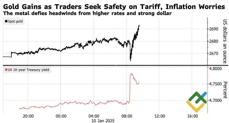 LiteFinance: Kinerja Emas dan Lintasan Imbal Hasil Obligasi Pemerintah AS 10 Tahun