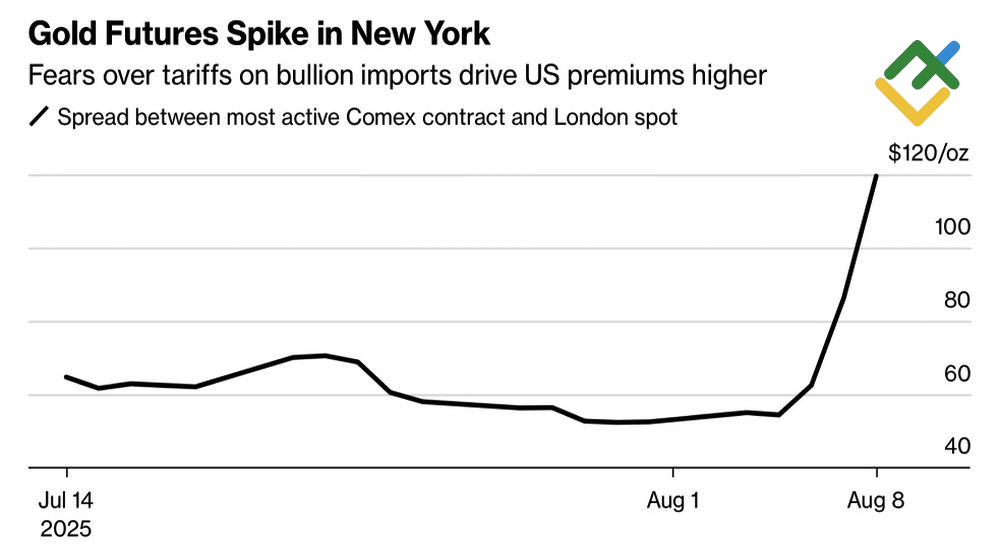 LiteFinance: Premi Spot Gold dan Berjangka