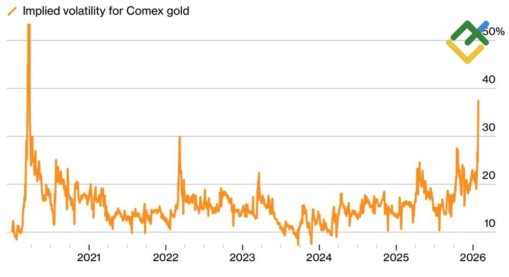 LiteFinance: Indeks Volatilitas Emas