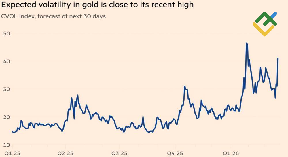 LiteFinance: Dinamika Volatilitas Emas