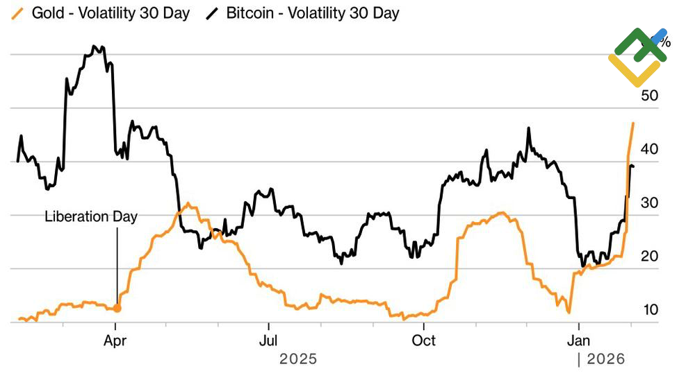 LiteFinance: Volatilitas Emas dan Bitcoin