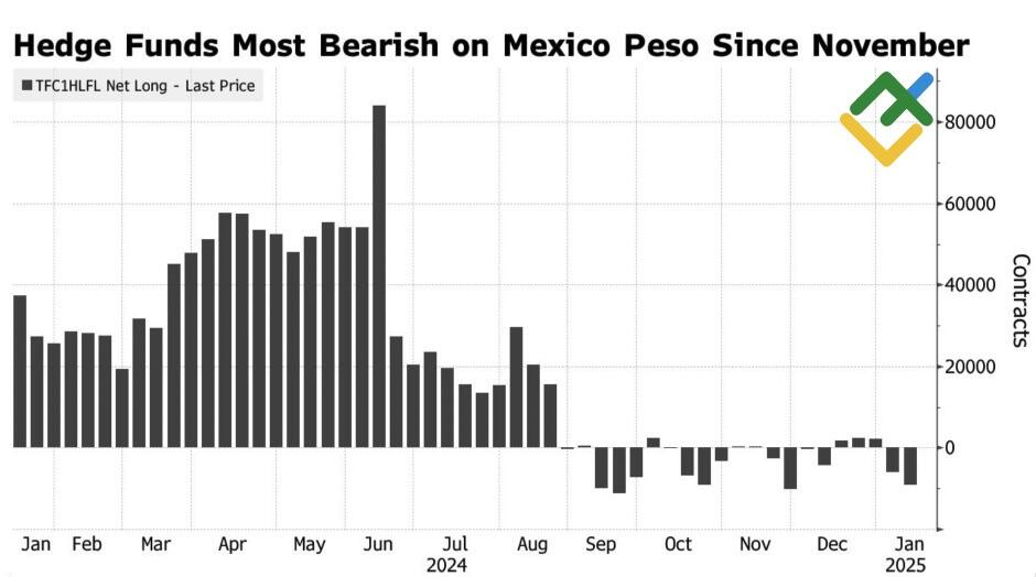 LiteFinance: Posisi Spekulatif pada Peso Meksiko
