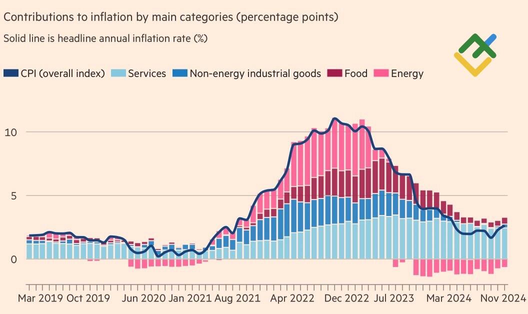 LiteFinance: Rincian Inflasi Inggris