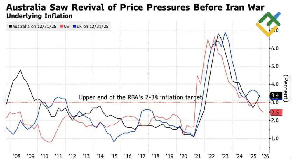 LiteFinance: Inflasi di Australia dan Negara Lainnya
