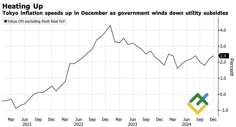 LiteFinance: Perubahan CPI Tokyo