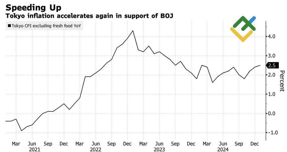 LiteFinance: Perubahan Inflasi Tokyo