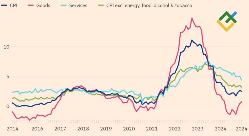 LiteFinance: Perubahan Inflasi Inggris
