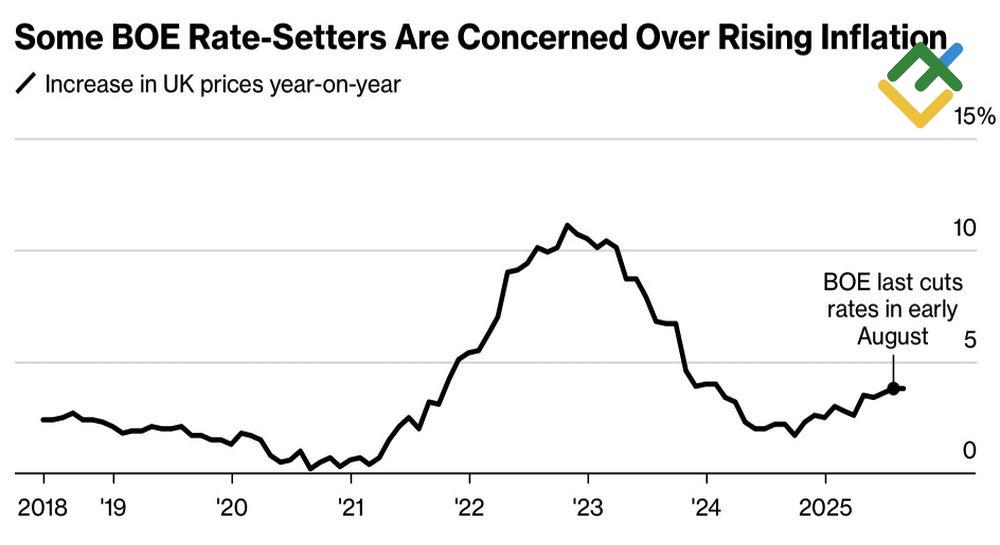 LiteFinance: Perubahan Inflasi Inggris