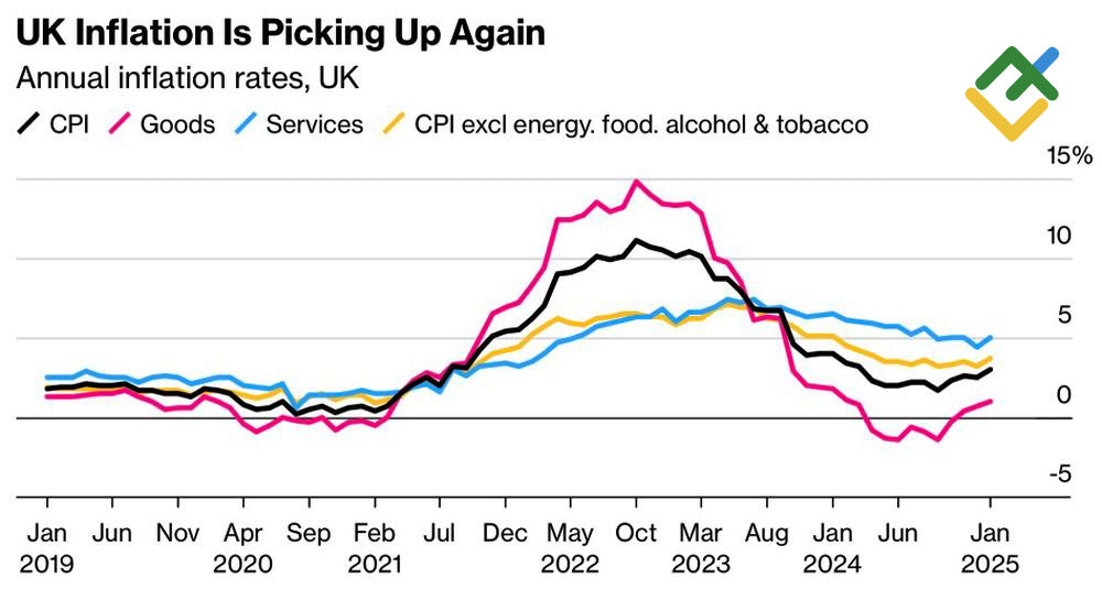 LiteFinance: Perubahan Inflasi Inggris
