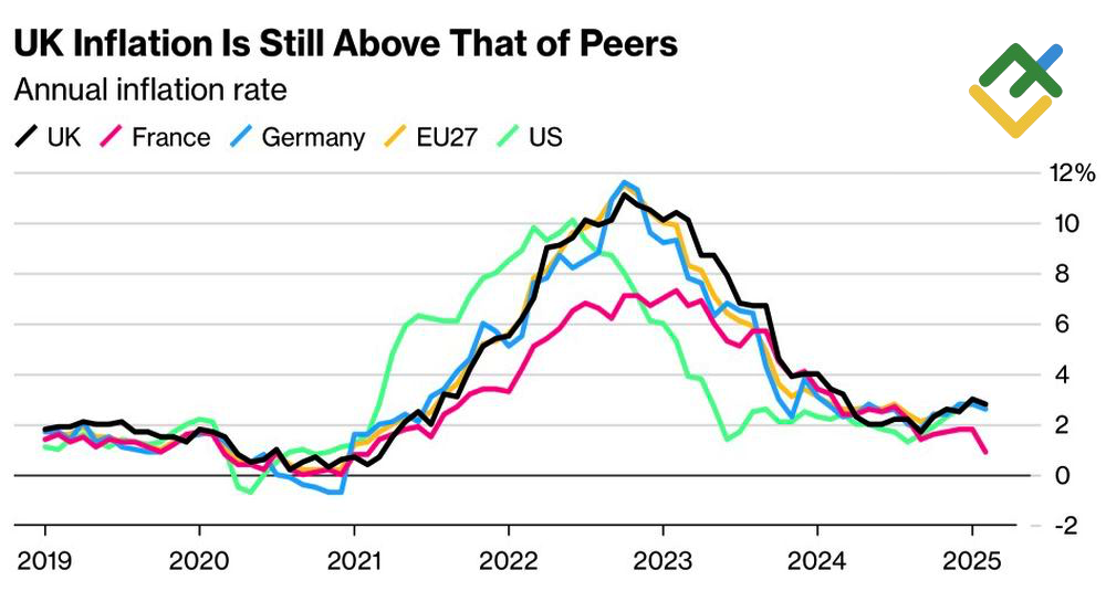 LiteFinance: Inflasi di Inggris dan Negara serta Wilayah lainnya