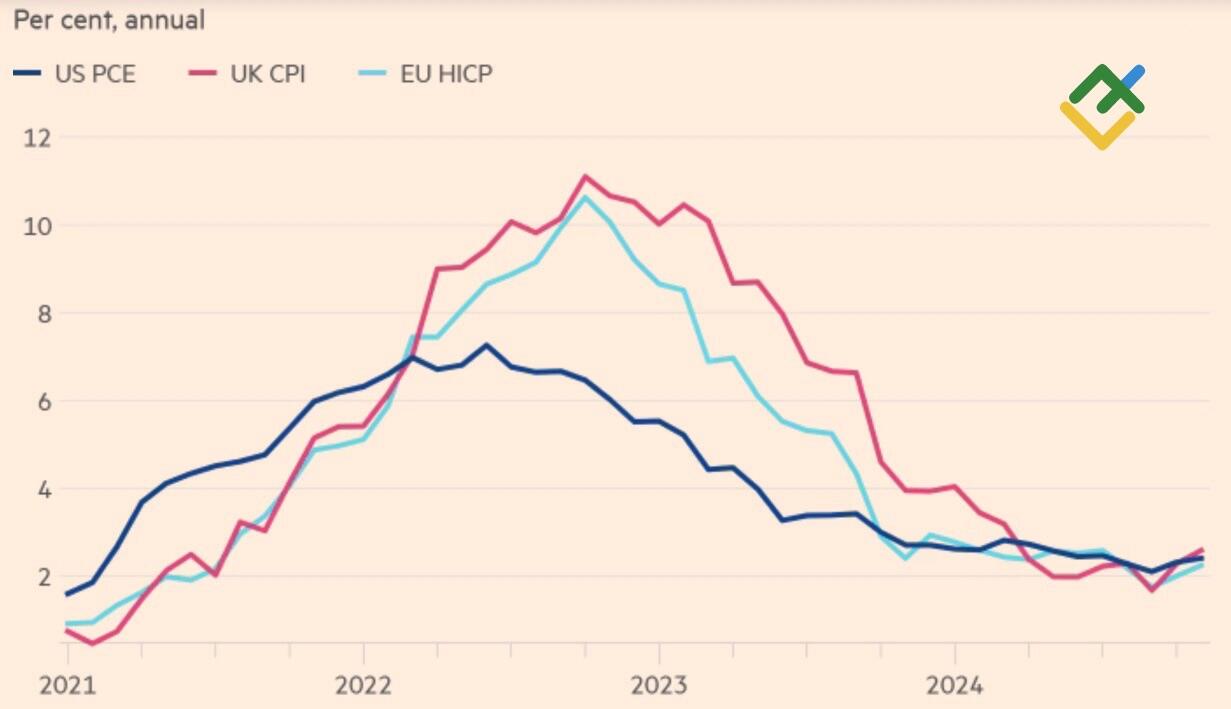 LiteFinance: Inflasi di Inggris, AS, dan Uni Eropa