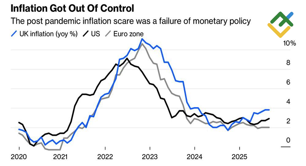 LiteFinance: Inflasi di Inggris, Uni Eropa, dan AS