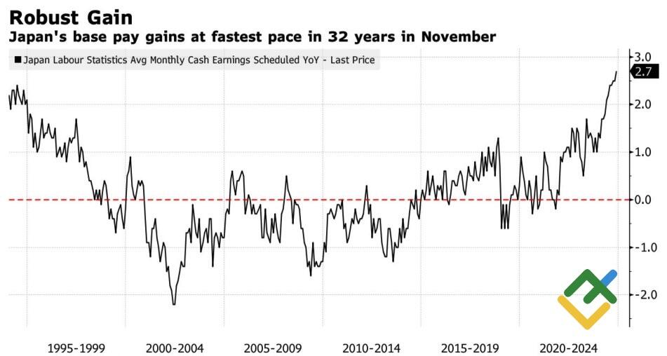 LiteFinance: Rata-rata Pendapatan Tunai Bulanan Dasar di Jepang
