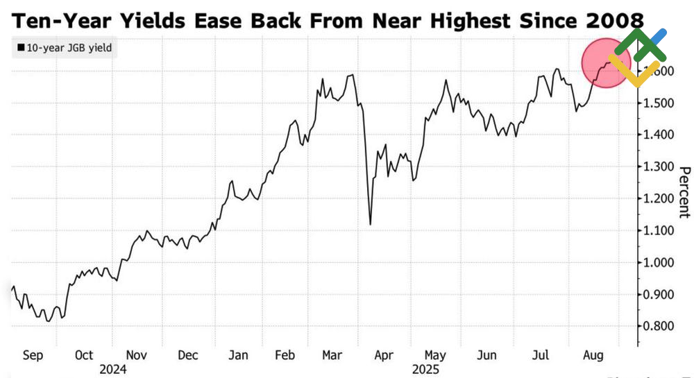 LiteFinance: Imbal Hasil Obligasi 10 Tahun Pemerintah Jepang