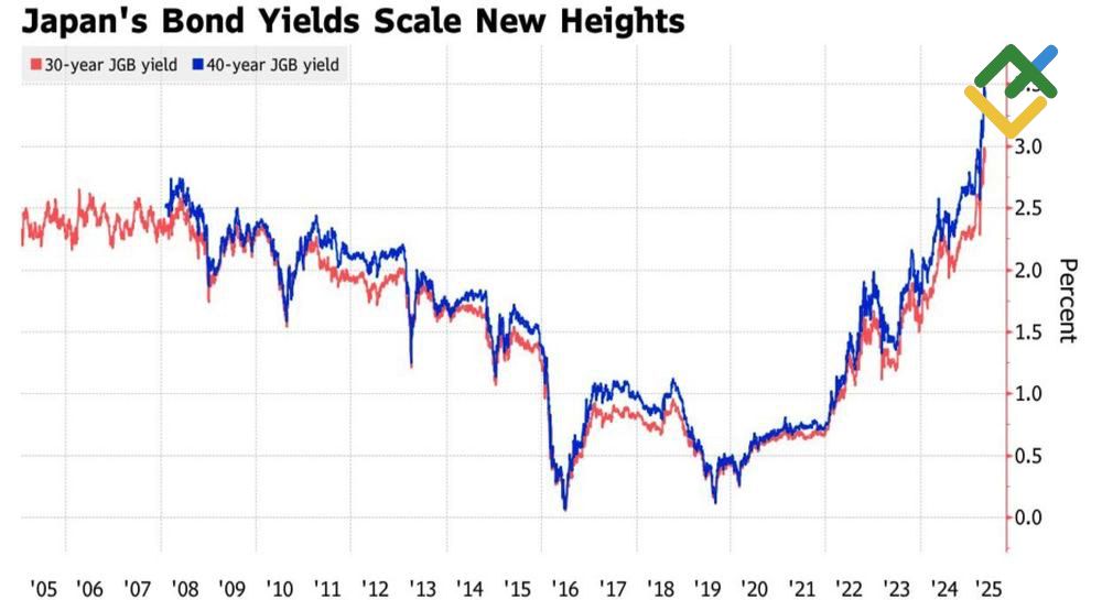 LiteFinance: Hasil Obligasi Pemerintah Jepang
