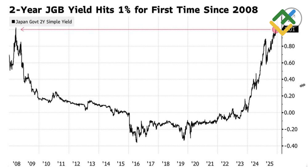 LiteFinance: Imbal Hasil Obligasi Pemerintah Jepang 2 Tahun