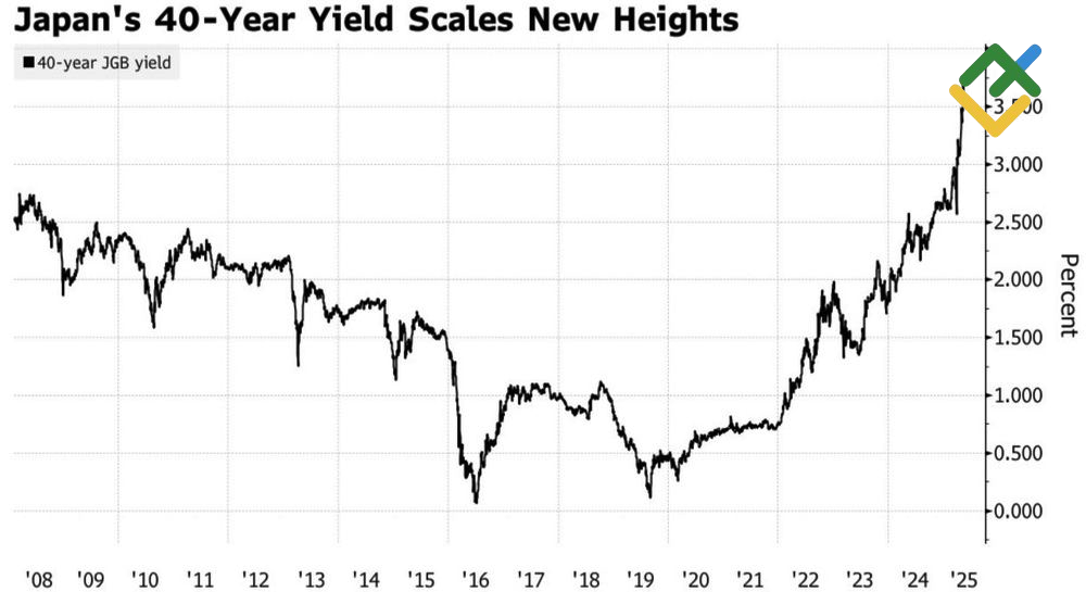 LiteFinance: Imbal Hasil Obligasi 40 Tahun Jepang