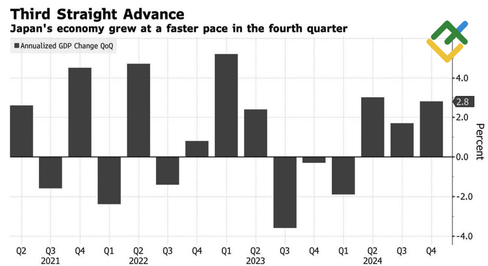 LiteFinance: Pertumbuhan GDP Jepang