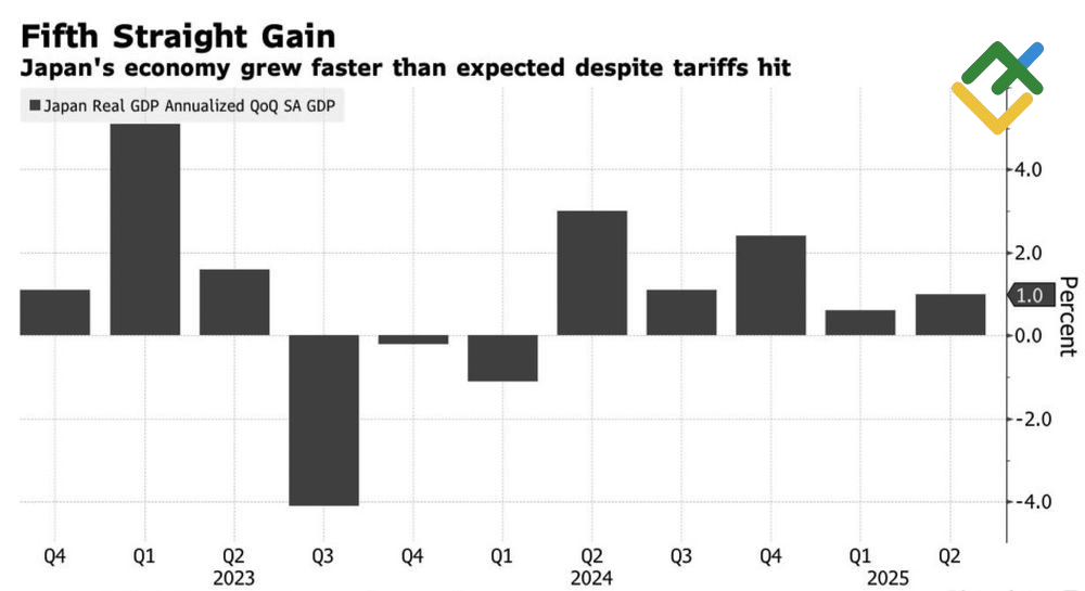LiteFinance: GDP Riil Jepang