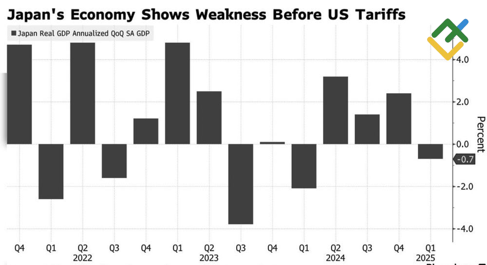 LiteFinance: Pertumbuhan GDP Jepang