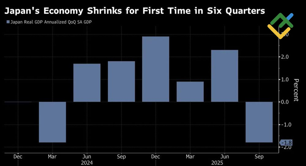 LiteFinance: GDP Jepang