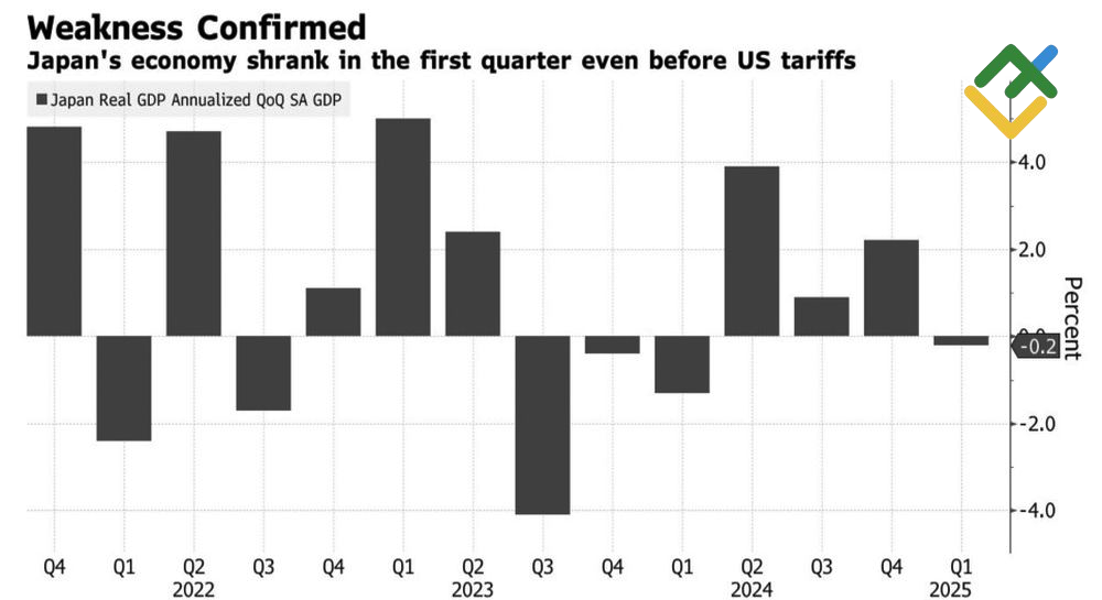 LiteFinance: GDP Riil Jepang