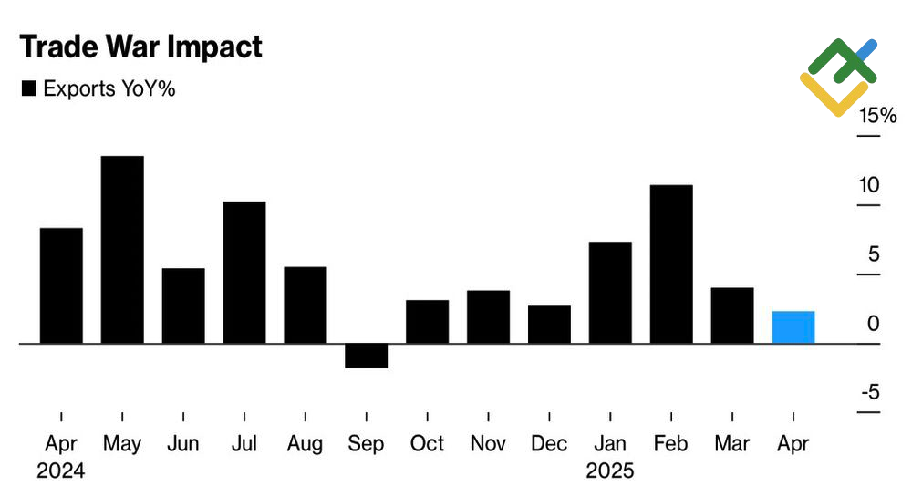 LiteFinance: Ekspor Tahunan Jepang