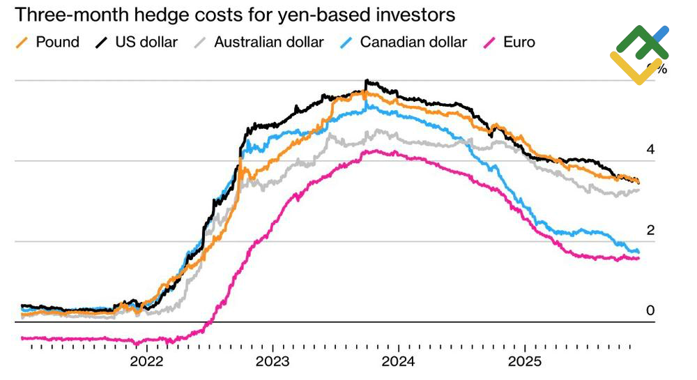 LiteFinance: Biaya Lindung Nilai bagi Investor Berbasis Yen