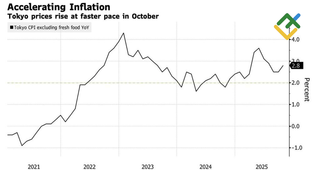 LiteFinance: Perubahan CPI Tokyo