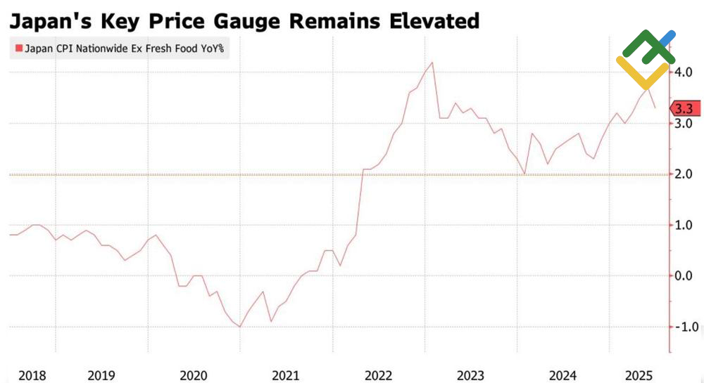 LiteFinance: Indeks Harga Konsumen Jepang