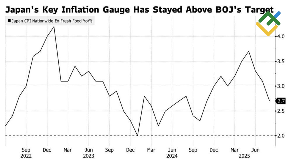 LiteFinance: Tingkat Inflasi Utama Jepang