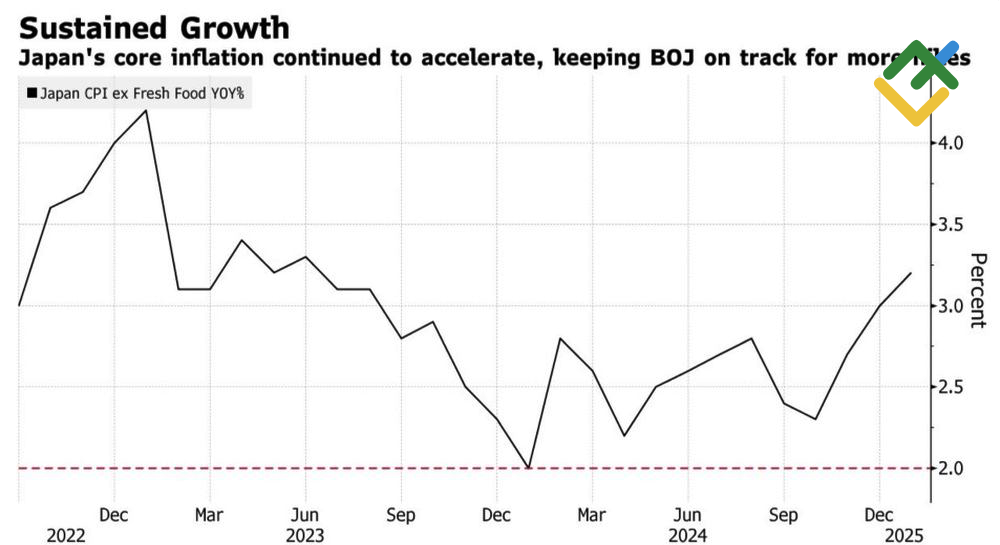 LiteFinance: Tingkat Inflasi Jepang