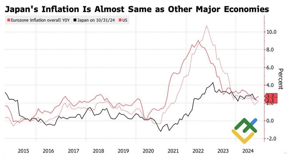 LiteFinance: Inflasi di Jepang dan Negara Lain