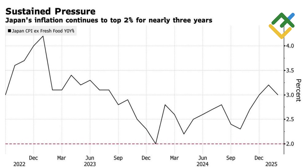 LiteFinance: Tingkat Inflasi Jepang