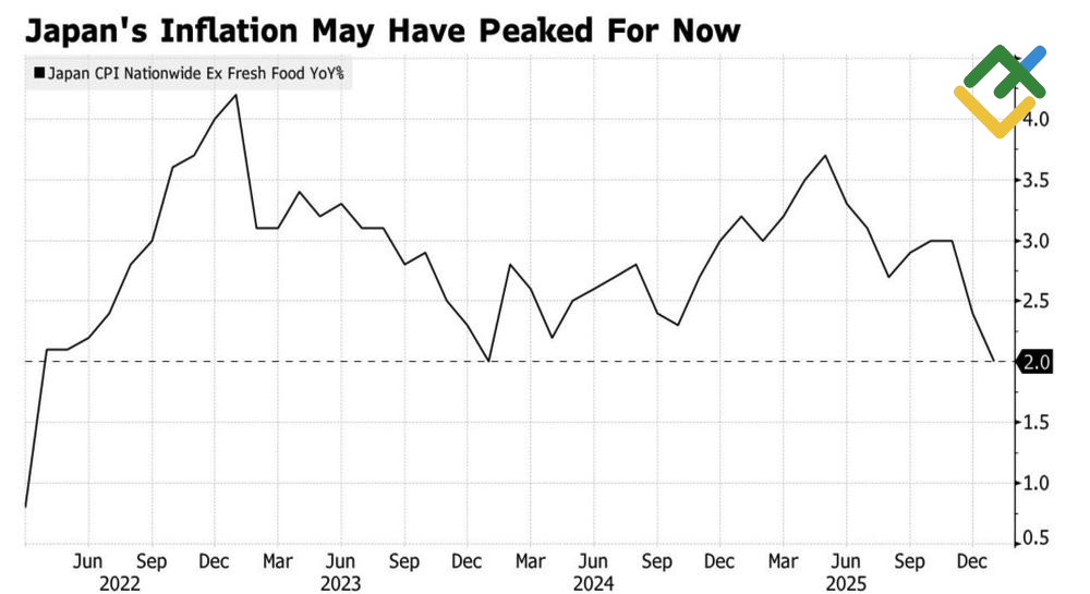 LiteFinance: Tingkat Inflasi Jepang