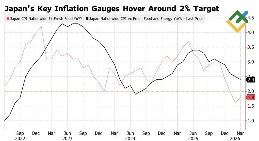 LiteFinance: Japan's CPI Change