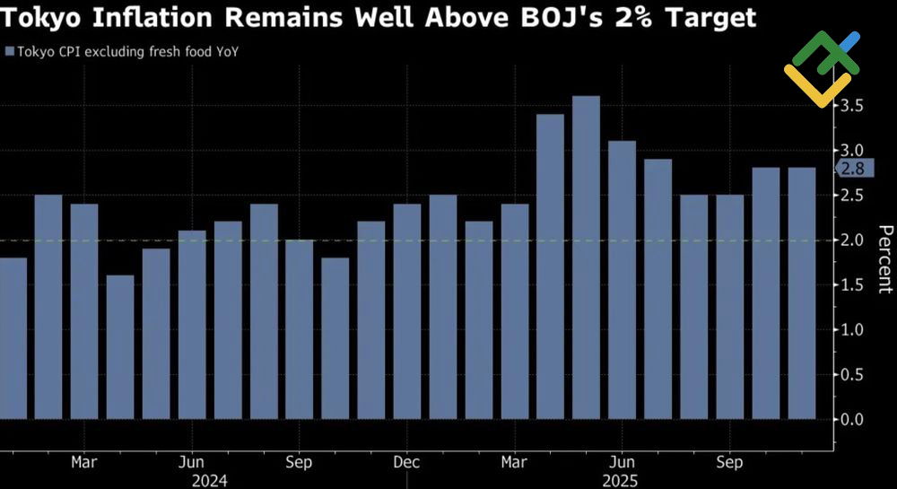 LiteFinance: CPI Tahunan Tokyo