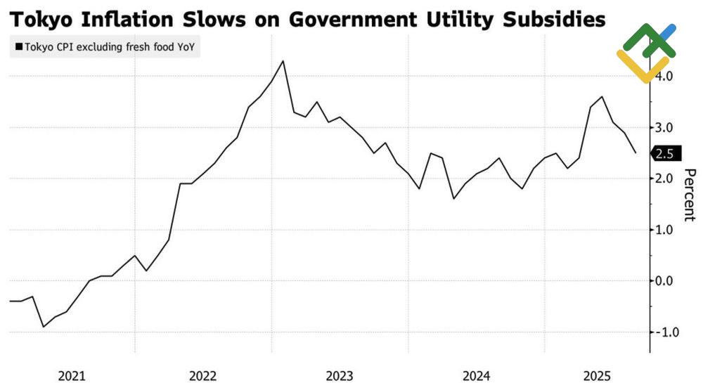LiteFinance: Indeks Inflasi Tokyo