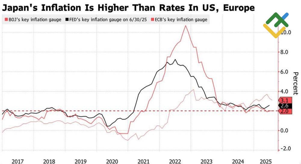 LiteFinance: Inflasi di AS, Zona Euro, dan Jepang