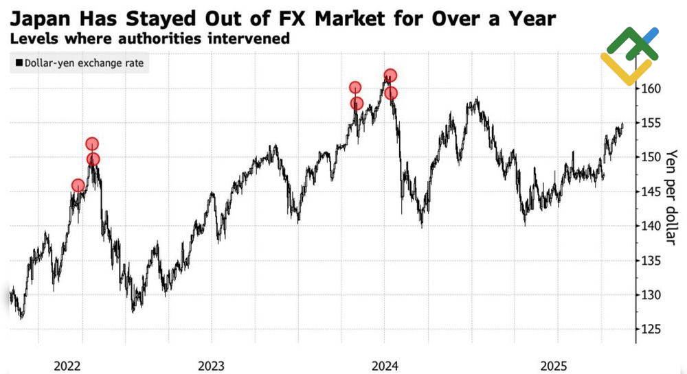 LiteFinance: Intervensi pada Nilai Tukar USD/JPY