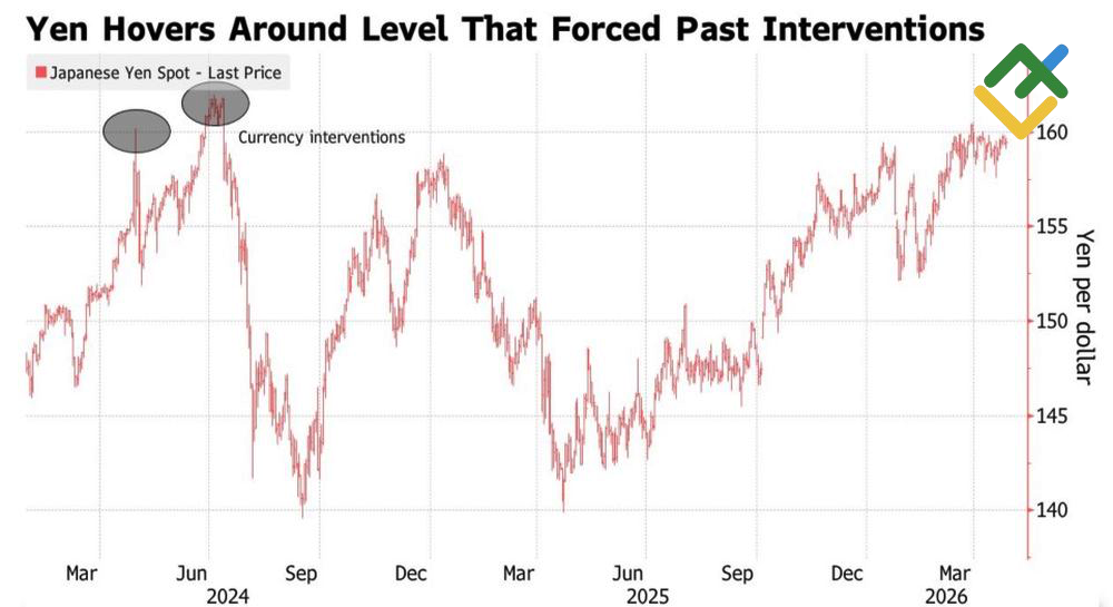 LiteFinance: USD/JPY Rate and Currency Interventions