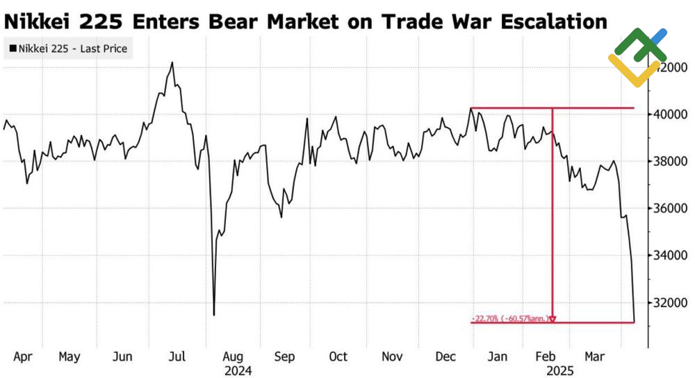 LiteFinance: Kinerja Indeks Nikkei 225