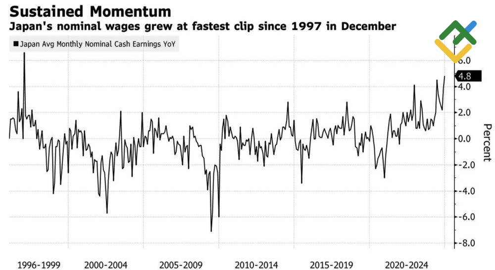 LiteFinance: Upah Nominal di Jepang