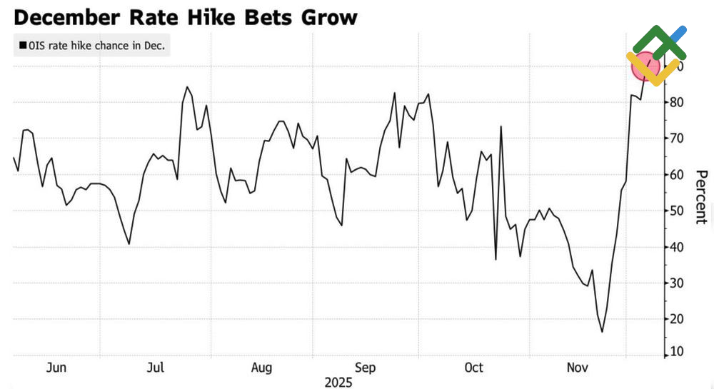 LiteFinance: Ekspektasi Pasar terhadap Suku Bunga BoJ