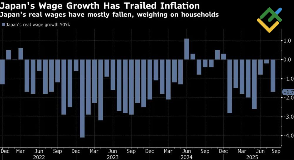LiteFinance: Upah Riil Jepang